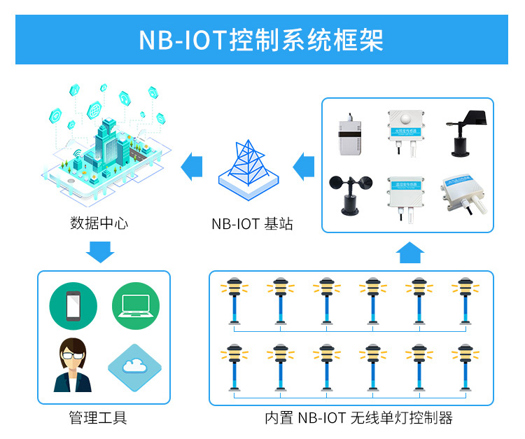 精訊暢通智慧路燈器