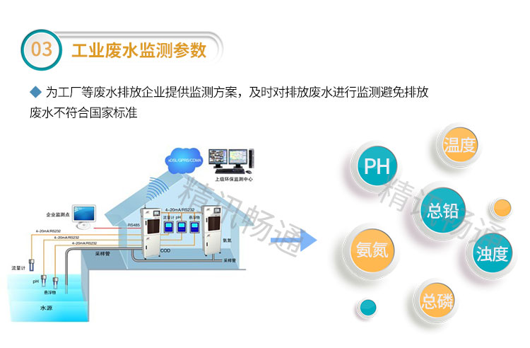 精訊暢通水質(zhì)監(jiān)測(cè)解決方案