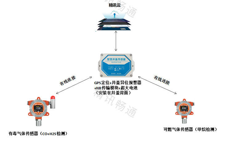 傳感器