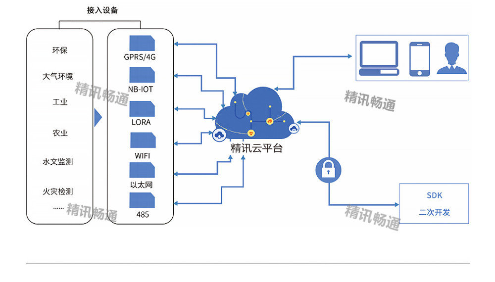 傳感器