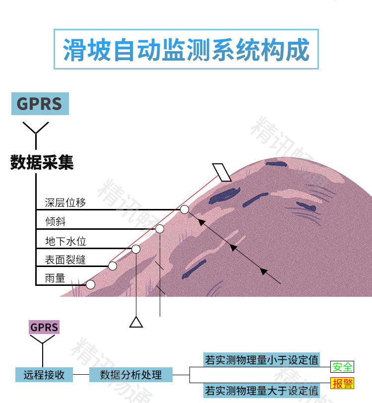 邊坡監(jiān)測系統(tǒng)