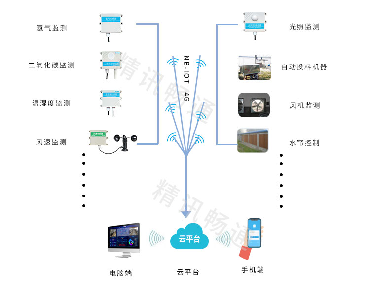 智慧養(yǎng)殖云平臺(tái)