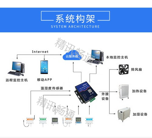 智慧溫濕度監(jiān)控系統(tǒng)